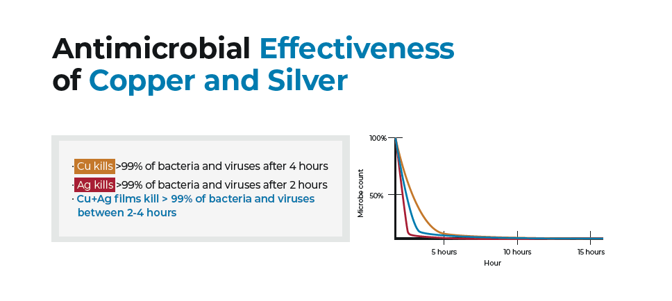 Antimicrobial effectiveness of copper and silver